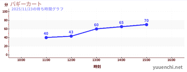 6日前の待ち時間グラフ（バギーカート)