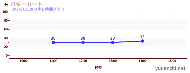 1日前の待ち時間グラフ（バギーカート)
