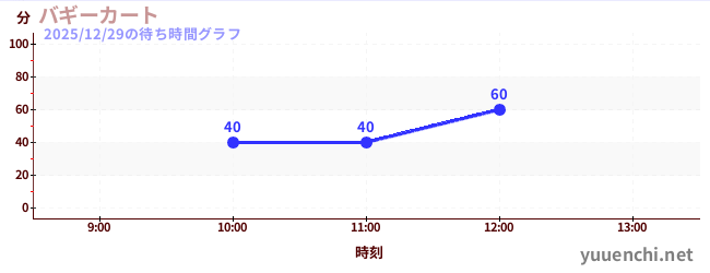 今日のこれまでの待ち時間グラフ（バギーカート)