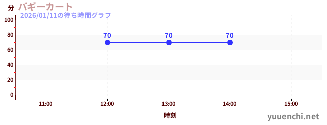 2日前の待ち時間グラフ（バギーカート)