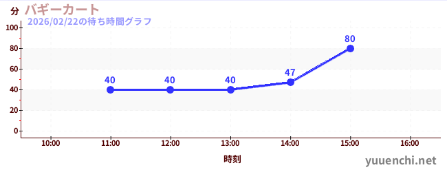 6日前の待ち時間グラフ（バギーカート)