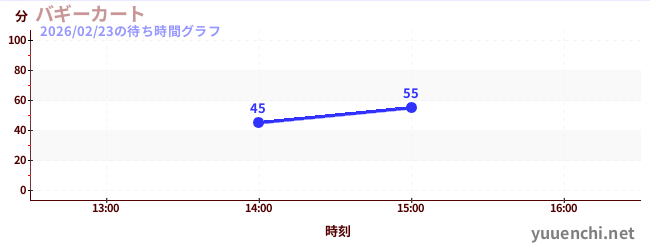 5日前の待ち時間グラフ（バギーカート)