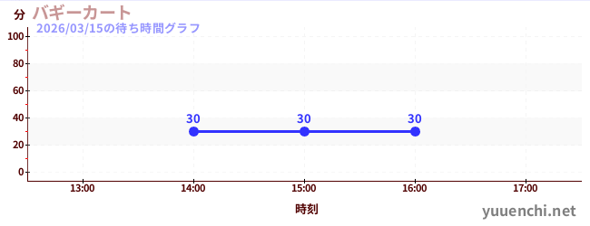 3日前の待ち時間グラフ（バギーカート)