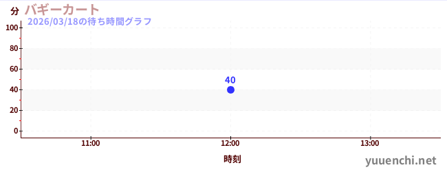 今日のこれまでの待ち時間グラフ（バギーカート)