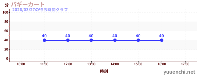 4日前の待ち時間グラフ（バギーカート)