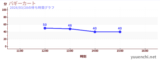3日前の待ち時間グラフ（バギーカート)