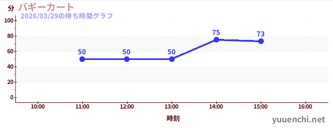 2日前の待ち時間グラフ（バギーカート)