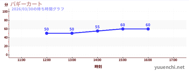 1日前の待ち時間グラフ（バギーカート)