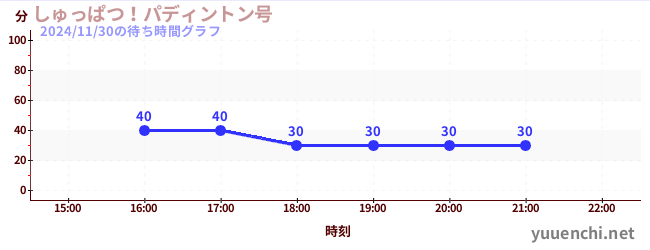 4日前の待ち時間グラフ（しゅっぱつ！パディントン号)