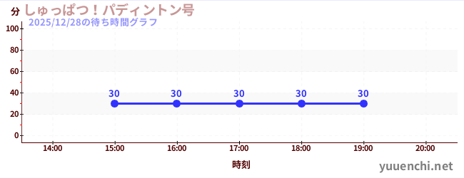 1日前の待ち時間グラフ（しゅっぱつ！パディントン号)