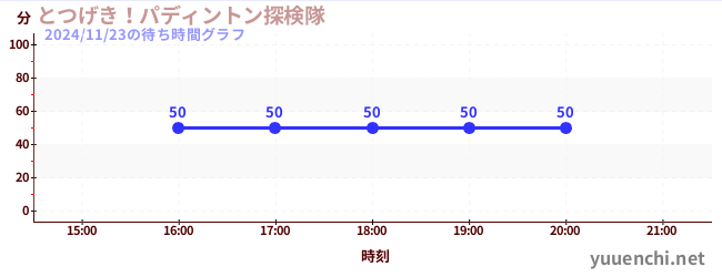 1日前の待ち時間グラフ（とつげき！パディントン探検隊)