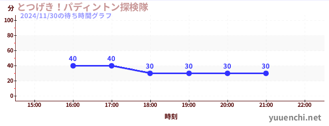 4日前の待ち時間グラフ（とつげき！パディントン探検隊)