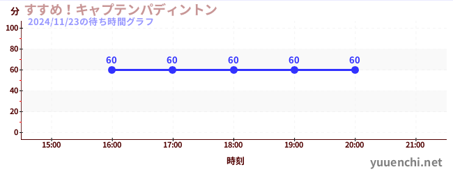 1日前の待ち時間グラフ（すすめ！キャプテンパディントン)