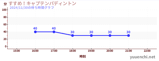 4日前の待ち時間グラフ（すすめ！キャプテンパディントン)