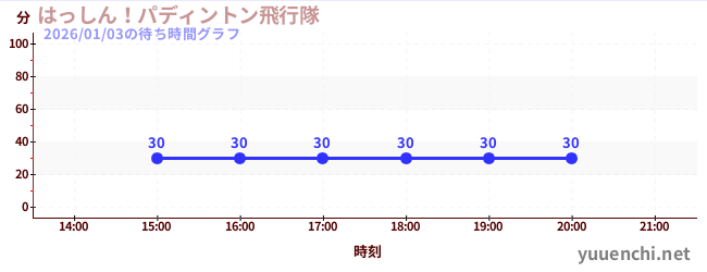 1日前の待ち時間グラフ（はっしん！パディントン飛行隊)