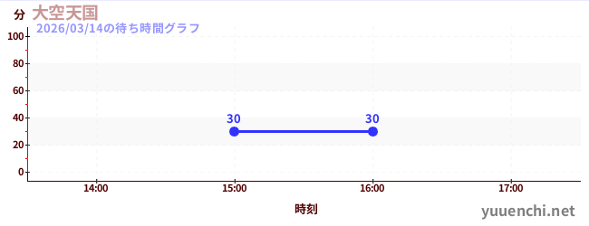 1日前の待ち時間グラフ（大空天国)