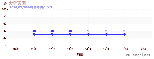 1日前の待ち時間グラフ（大空天国)