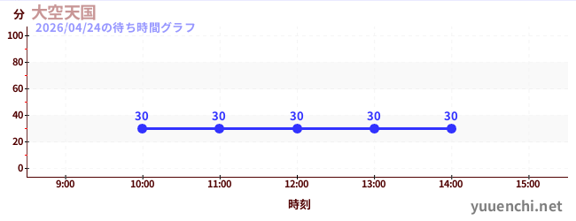 5日前の待ち時間グラフ（大空天国)
