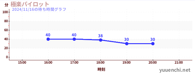 5日前の待ち時間グラフ（極楽パイロット)