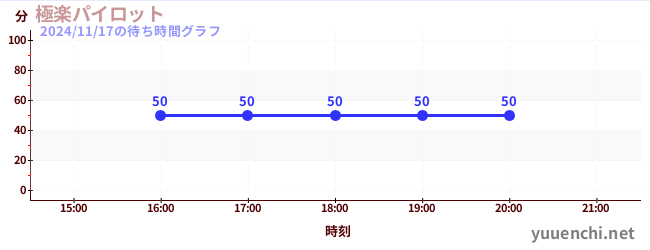 4日前の待ち時間グラフ（極楽パイロット)