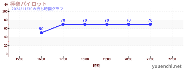 4日前の待ち時間グラフ（極楽パイロット)