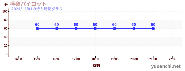 3日前の待ち時間グラフ（極楽パイロット)