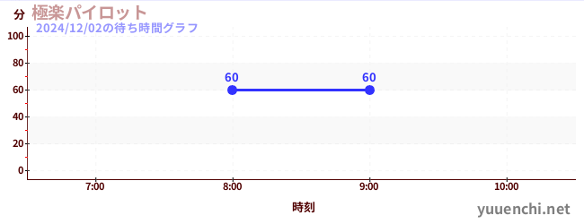 2日前の待ち時間グラフ（極楽パイロット)