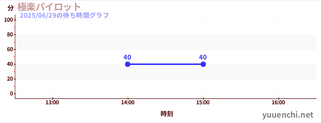 今日のこれまでの待ち時間グラフ(極楽パイロット)