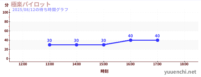 2日前の待ち時間グラフ(極楽パイロット)