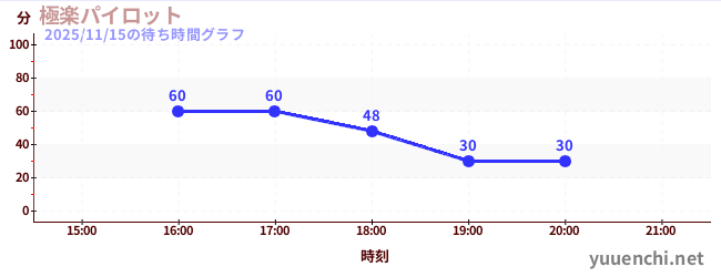 1日前の待ち時間グラフ（極楽パイロット)