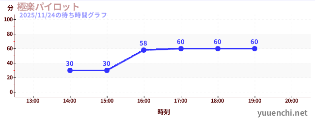 7日前の待ち時間グラフ（極楽パイロット)
