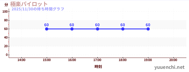 1日前の待ち時間グラフ（極楽パイロット)
