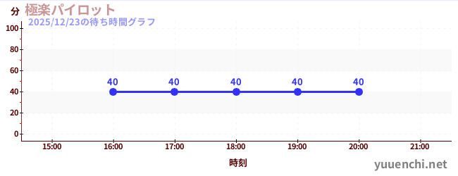 6日前の待ち時間グラフ（極楽パイロット)