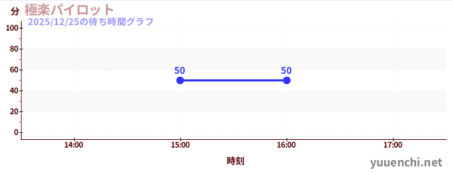 4日前の待ち時間グラフ（極楽パイロット)