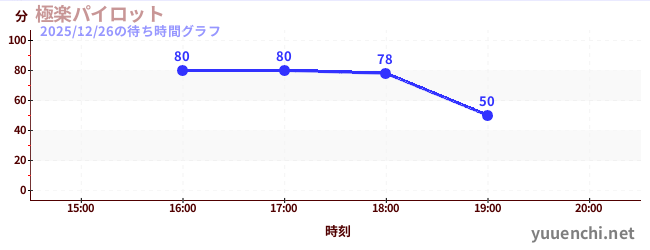 3日前の待ち時間グラフ（極楽パイロット)