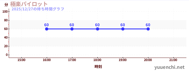 2日前の待ち時間グラフ（極楽パイロット)