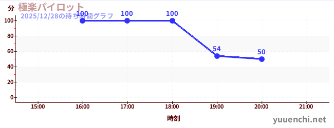 1日前の待ち時間グラフ（極楽パイロット)
