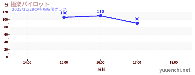 今日のこれまでの待ち時間グラフ（極楽パイロット)