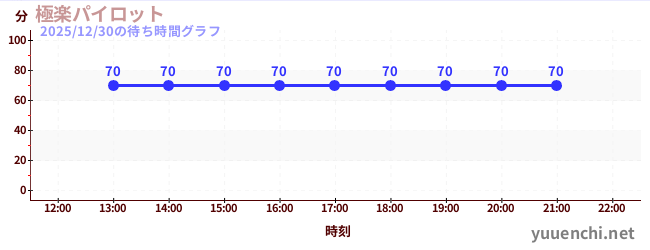 1日前の待ち時間グラフ（極楽パイロット)