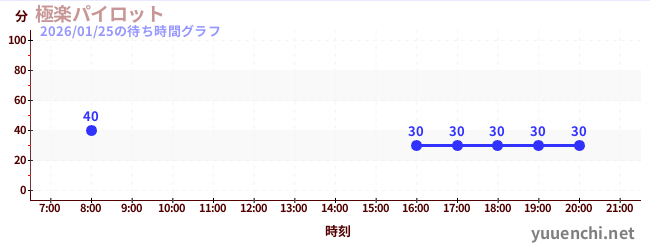 7日前の待ち時間グラフ（極楽パイロット)