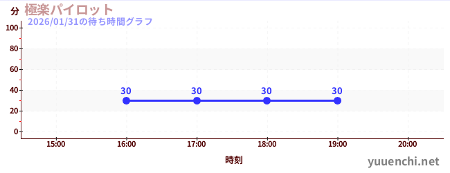 1日前の待ち時間グラフ（極楽パイロット)