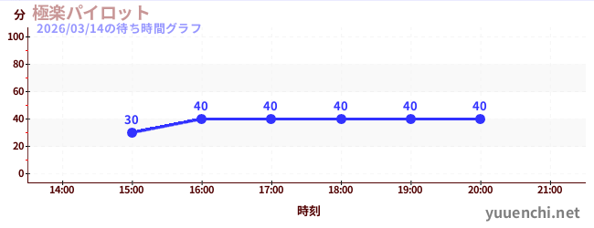 3日前の待ち時間グラフ（極楽パイロット)