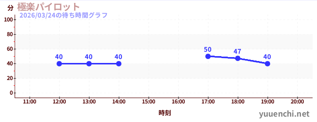 7日前の待ち時間グラフ（極楽パイロット)