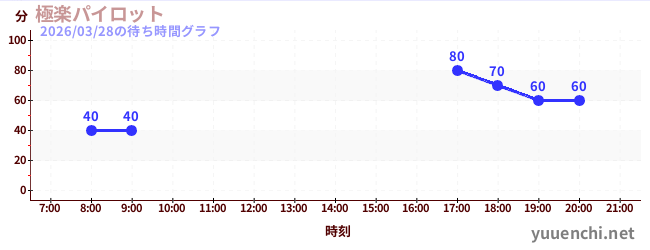3日前の待ち時間グラフ（極楽パイロット)