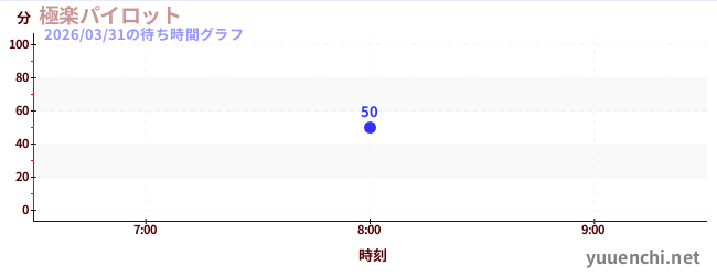 1日前の待ち時間グラフ（極楽パイロット)