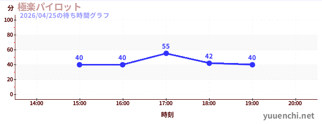 7日前の待ち時間グラフ（極楽パイロット)