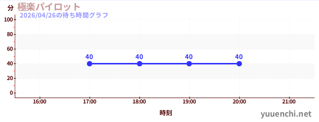 6日前の待ち時間グラフ（極楽パイロット)