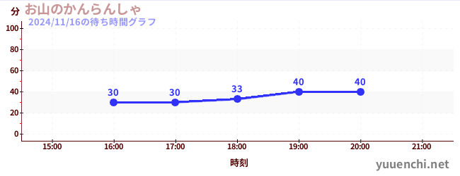 5日前の待ち時間グラフ（お山のかんらんしゃ)