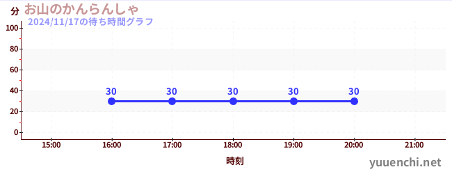 4日前の待ち時間グラフ（お山のかんらんしゃ)