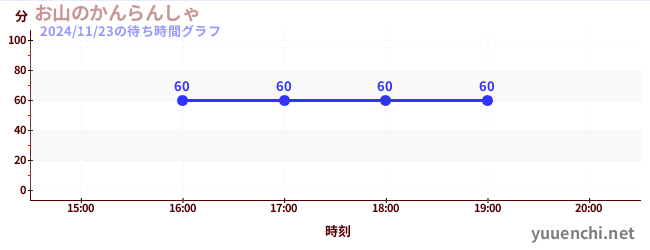 今日のこれまでの待ち時間グラフ（お山のかんらんしゃ)